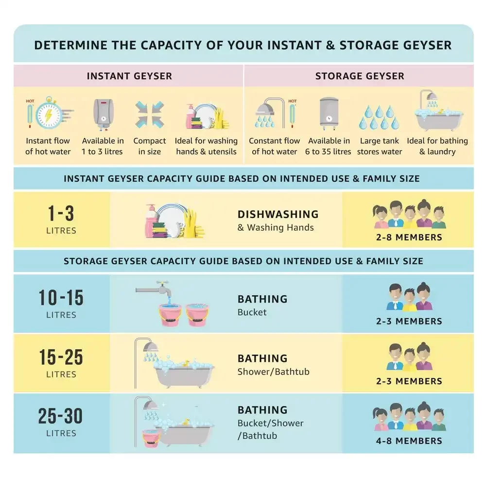 Faber 3Ltr 3KW Instant Water Heater (FWG Insta 3L/3 kw), 5 Year Warranty on Tank, White